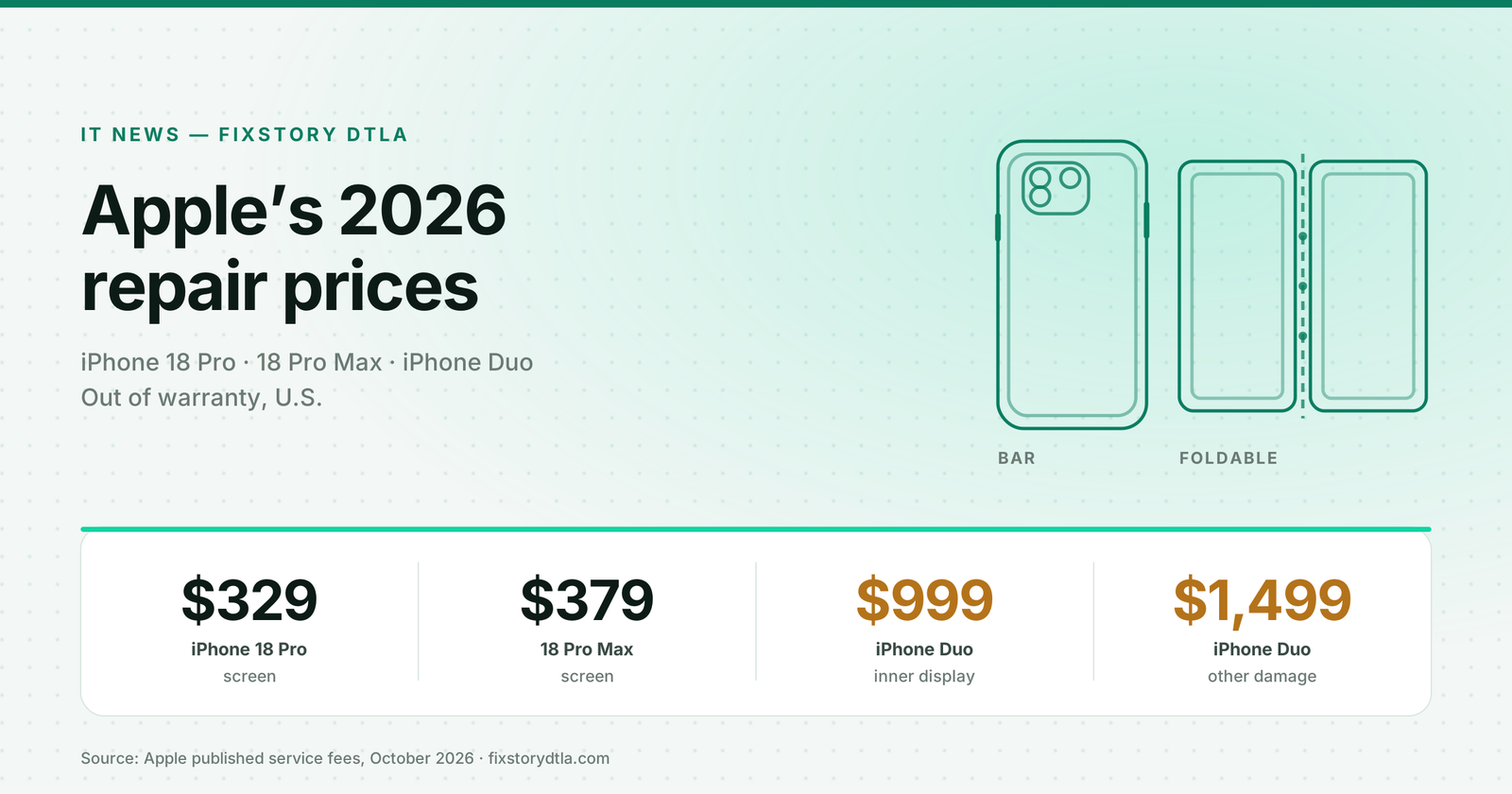 Apple Publishes iPhone 18 Pro and iPhone Duo Repair Prices — What They Mean for Repair Shops