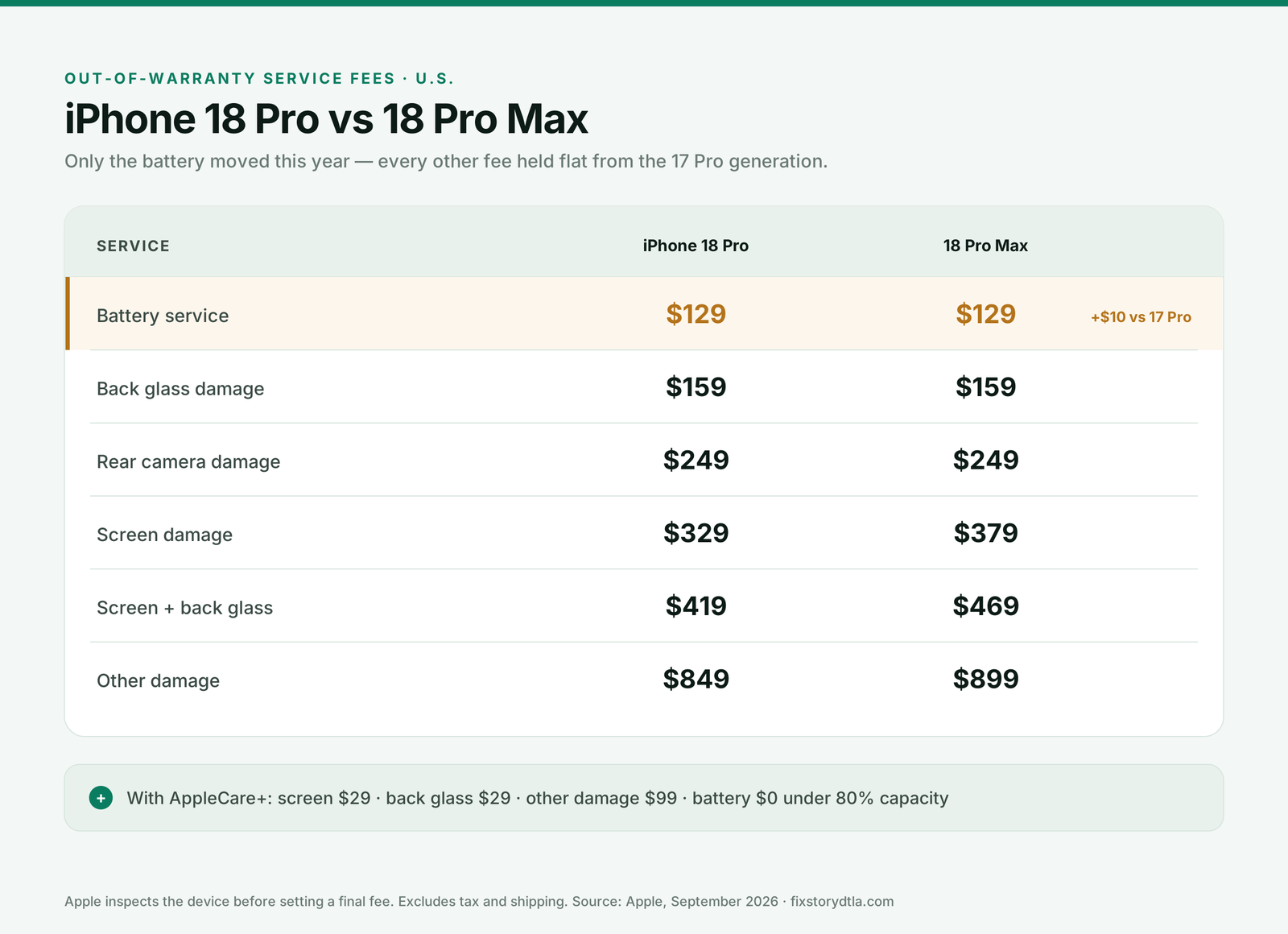 Comparison chart of iPhone 18 Pro and iPhone 18 Pro Max out-of-warranty repair costs: battery $129, back glass $159, rear camera $249, screen $329 and $379, screen plus back glass $419 and $469, other damage $849 and $899