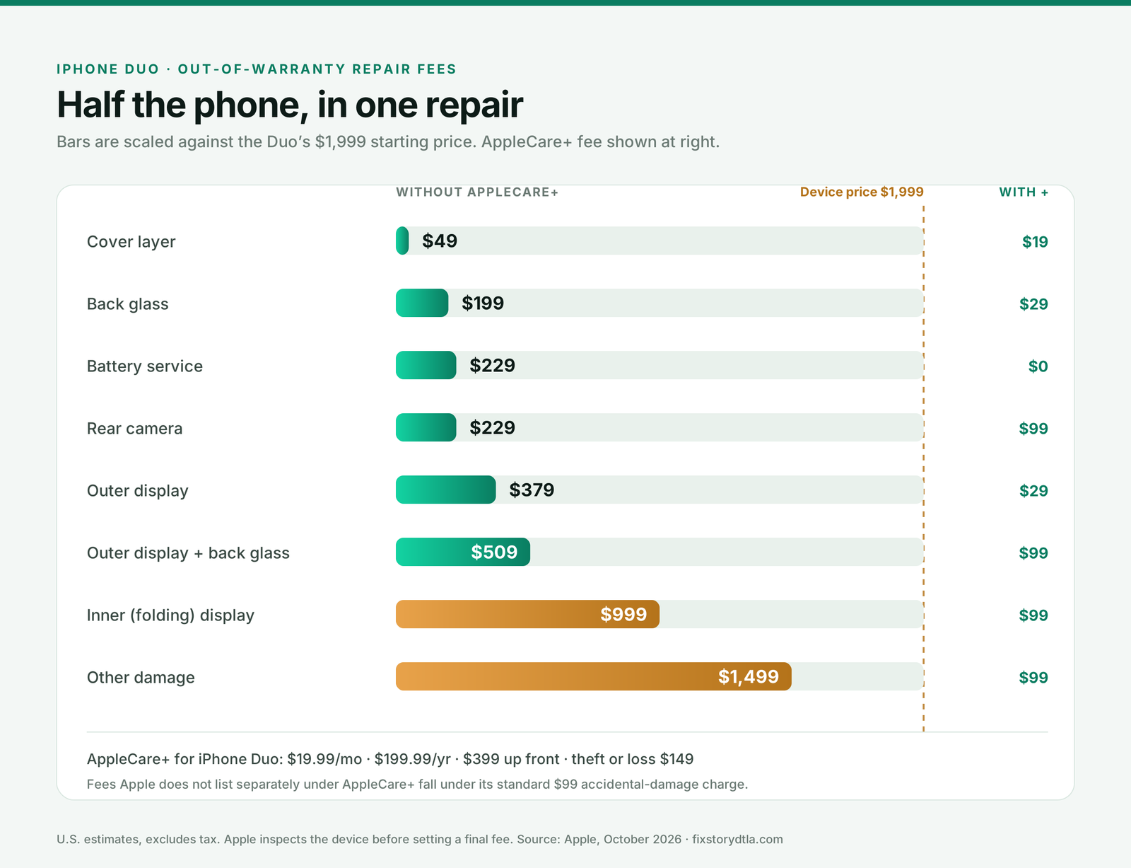Bar chart of iPhone Duo repair costs scaled against its $1,999 price: cover layer $49, back glass $199, battery $229, rear camera $229, outer display $379, outer display plus back glass $509, inner folding display $999, other damage $1,499